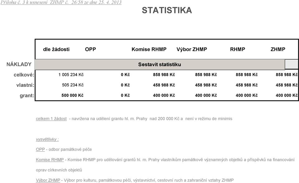 988 Kč 458 988 Kč 458 988 Kč 458 988 Kč grant: 500 000 Kč 0 Kč 400 000 Kč 400 000 Kč 400 000 Kč 400 000 Kč celkem 1 žádost - navržena na udělení grantu hl. m.