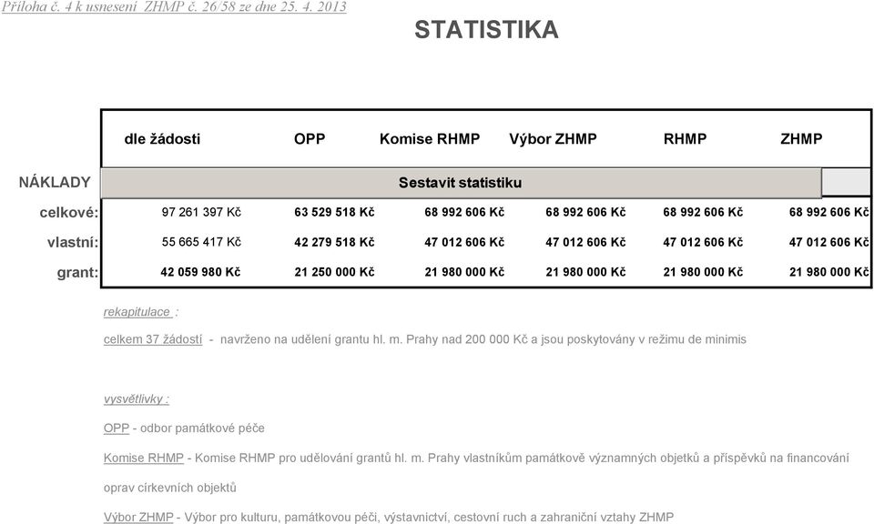 2013 STATISTIKA dle žádosti OPP Komise RHMP Výbor ZHMP NÁKLADY Sestavit statistiku celkové: 97 261 397 Kč 63 529 518 Kč 68 992 606 Kč 68 992 606 Kč 68 992 606 Kč 68 992 606 Kč vlastní: 55 665 417 Kč