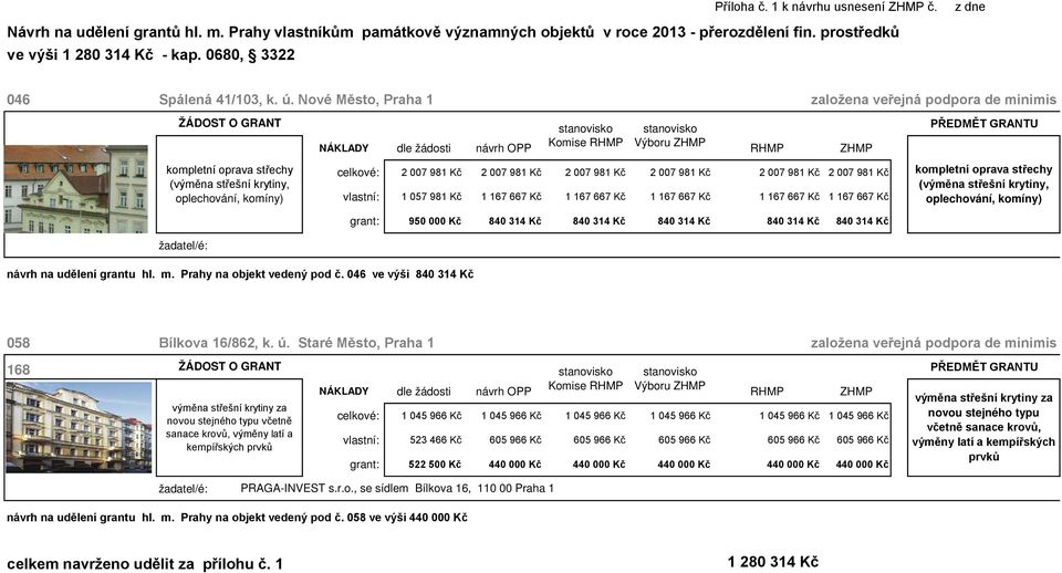 Nové Město, Praha 1 založena veřejná podpora de minimis kompletní oprava střechy (výměna střešní krytiny, oplechování, komíny) celkové: 2 007 981 Kč 2 007 981 Kč 2 007 981 Kč 2 007 981 Kč 2 007 981