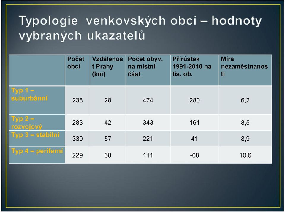 Míra nezaměstnanos ti Typ 1 suburbánní 238 28 474 280 6,2 Typ 2