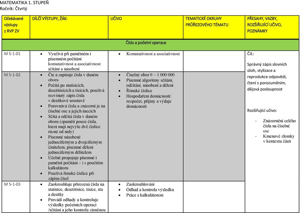 čísla v desítkové soustavě Porovnává čísla a znázorní je na číselné ose a jejich úsecích Sčítá a odčítá čísla v daném oboru (zpaměti pouze čísla, která mají nejvýše dvě číslice různé od nuly) Písemné