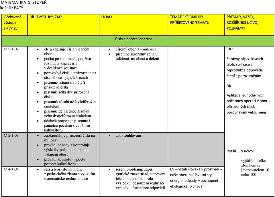sčítá dvě přirozená čísla písemně násobí až čtyřciferným činitelem písemně dělí jednociferným nebo dvojciferným činitelem účelově propojuje písemné i pamětné počítání s využitím kalkulátoru M 5-1-03