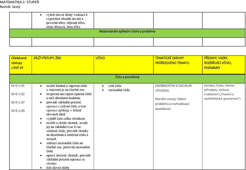 DÍLČÍ VÝSTUPY, ŽÁK: UČIVO TEMATICKÉ OKRUHY PRŮŘEZOVÉHO TÉMATU Číslo a proměnná PŘESAHY, VAZBY, ROZŠIŘUJÍCÍ UČIVO, POZNÁMKY M-9-1-01 M-9-1-02 M-9-1-07 M-9-1-09 rozliší kladná a záporná čísla a