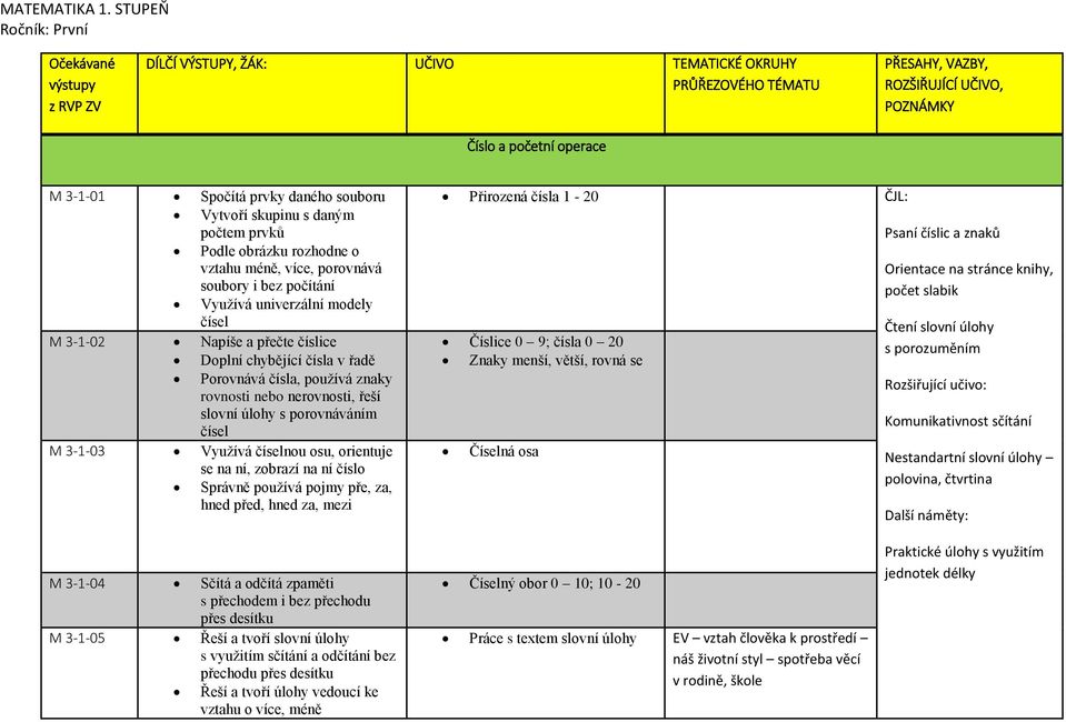 Doplní chybějící čísla v řadě Porovnává čísla, používá znaky rovnosti nebo nerovnosti, řeší slovní úlohy s porovnáváním čísel M 3-1-03 Využívá číselnou osu, orientuje se na ní, zobrazí na ní číslo