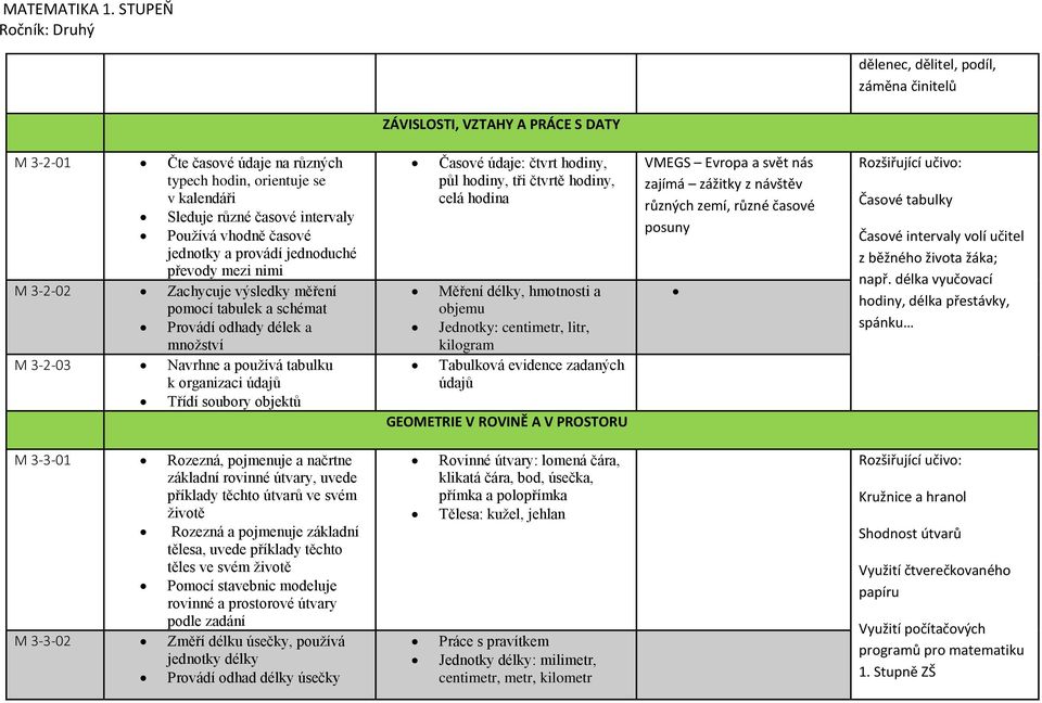 organizaci údajů Třídí soubory objektů Časové údaje: čtvrt hodiny, půl hodiny, tři čtvrtě hodiny, celá hodina Měření délky, hmotnosti a objemu Jednotky: centimetr, litr, kilogram Tabulková evidence