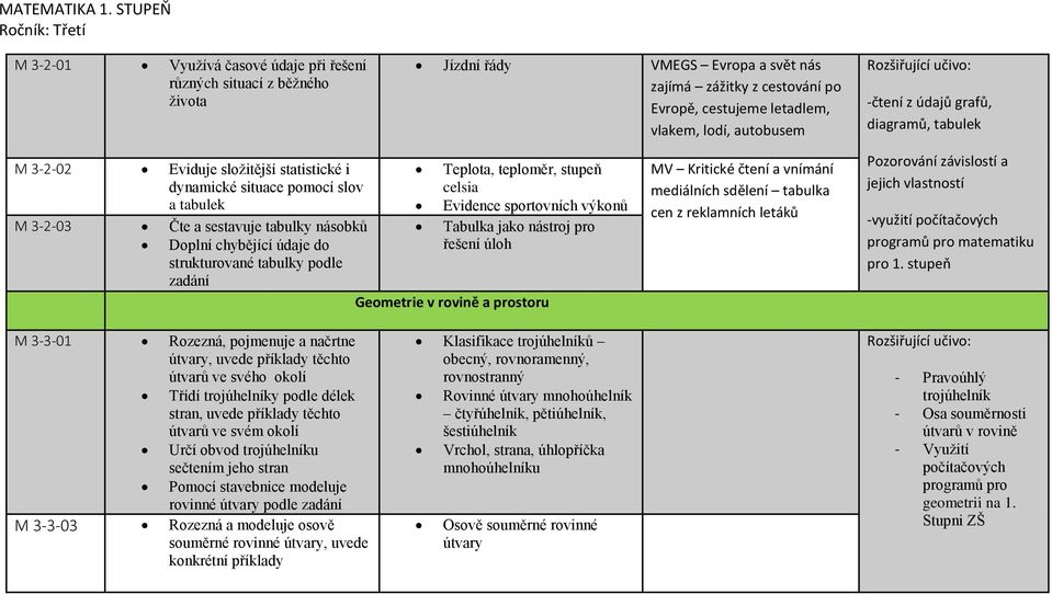 sportovních výkonů M 3-2-03 Čte a sestavuje tabulky násobků Tabulka jako nástroj pro Doplní chybějící údaje do řešení úloh strukturované tabulky podle zadání Geometrie v rovině a prostoru MV Kritické