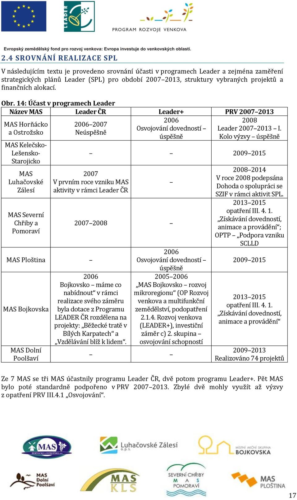 a Ostrožsko Neúspěšně úspěšně Kolo výzvy úspěšně MAS Kelečsko- Lešensko- Starojicko MAS Luhačovské Zálesí MAS Severní Chřiby a Pomoraví 2009 2015 2007 V prvním roce vzniku MAS aktivity v rámci Leader