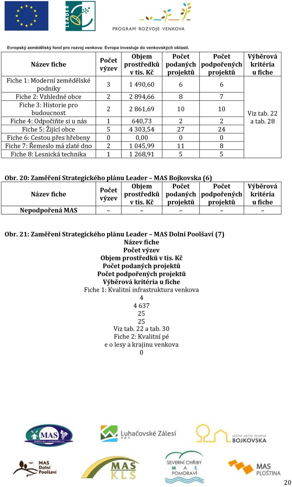 4: Odpočiňte si u nás 1 640,73 2 2 Fiche 5: Žijící obce 5 4 303,54 27 24 Fiche 6: Cestou přes hřebeny 0 0,00 0 0 Fiche 7: Řemeslo má zlaté dno 2 1 045,99 11 8 Fiche 8: Lesnická technika 1 1 268,91 5