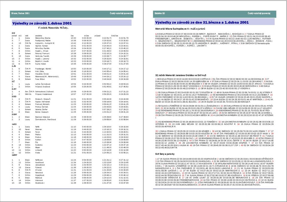 10:42 0:12:00,00 0:35:37,01 0:23:37,01 5. 2 Dukla Vajčner, Karban 10:31 0:01:00,00 0:24:44,41 0:23:44,41 6. 5 Dukla Mrkvička, Rusňák 10:34 0:04:00,00 0:27:45,22 0:23:45,22 7. 8 SKSm Kopáč L.