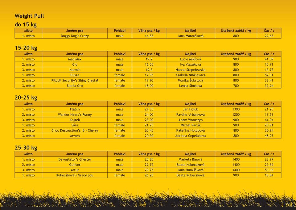 místo Sheila Oro female 18,00 Lenka Šimková 700 32,94 20 25 kg 1. místo Flatch male 24,35 Jan Holub 1300 21,25 2. místo Warrior Heart s Ronny male 24,00 Pavlína Urbánková 1200 17,62 3.