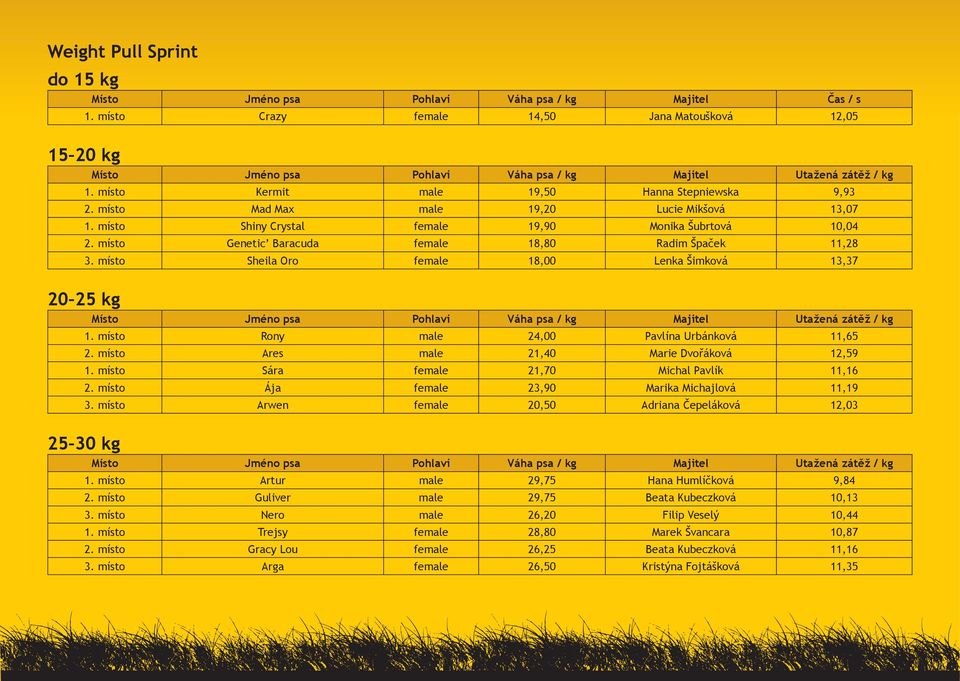 místo Sheila Oro female 18,00 Lenka Šimková 13,37 20 25 kg 1. místo Rony male 24,00 Pavlína Urbánková 11,65 2. místo Ares male 21,40 Marie Dvořáková 12,59 1.