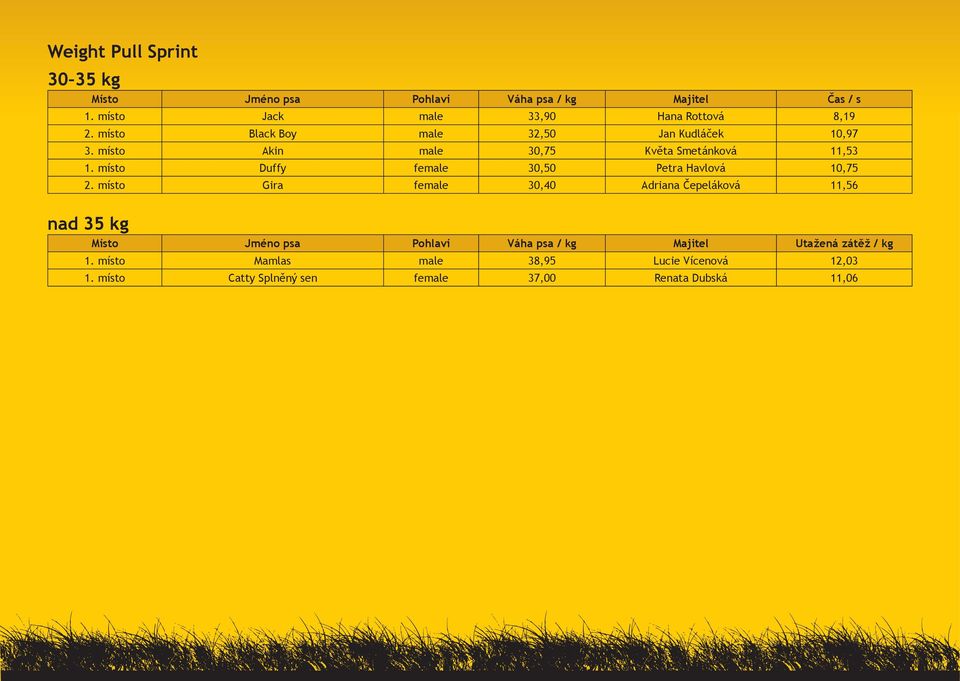místo Akin male 30,75 Květa Smetánková 11,53 1. místo Duffy female 30,50 Petra Havlová 10,75 2.