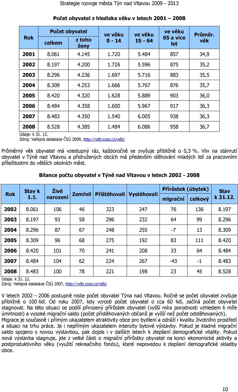 540 6.005 938 36,3 2008 8.528 4.385 1.484 6.086 958 36,7 Údaje: k 31. 12. Zdroj: Veřejná databáze ČSÚ 2009, http://vdb.czso.
