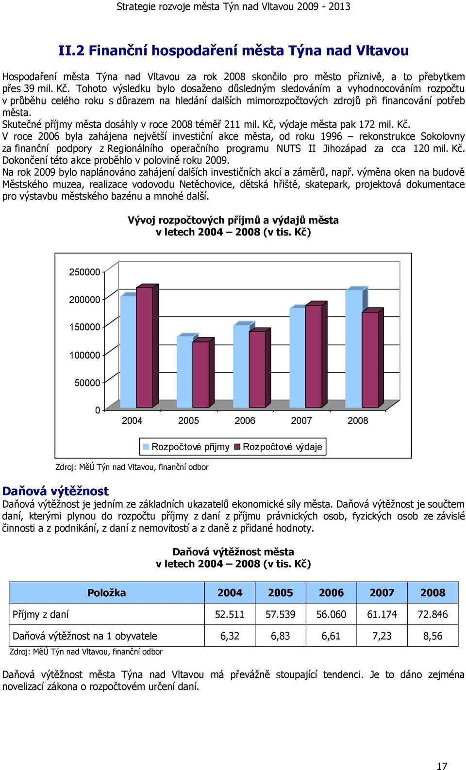 Skutečné příjmy města dosáhly v roce 2008 téměř 211 mil. Kč,