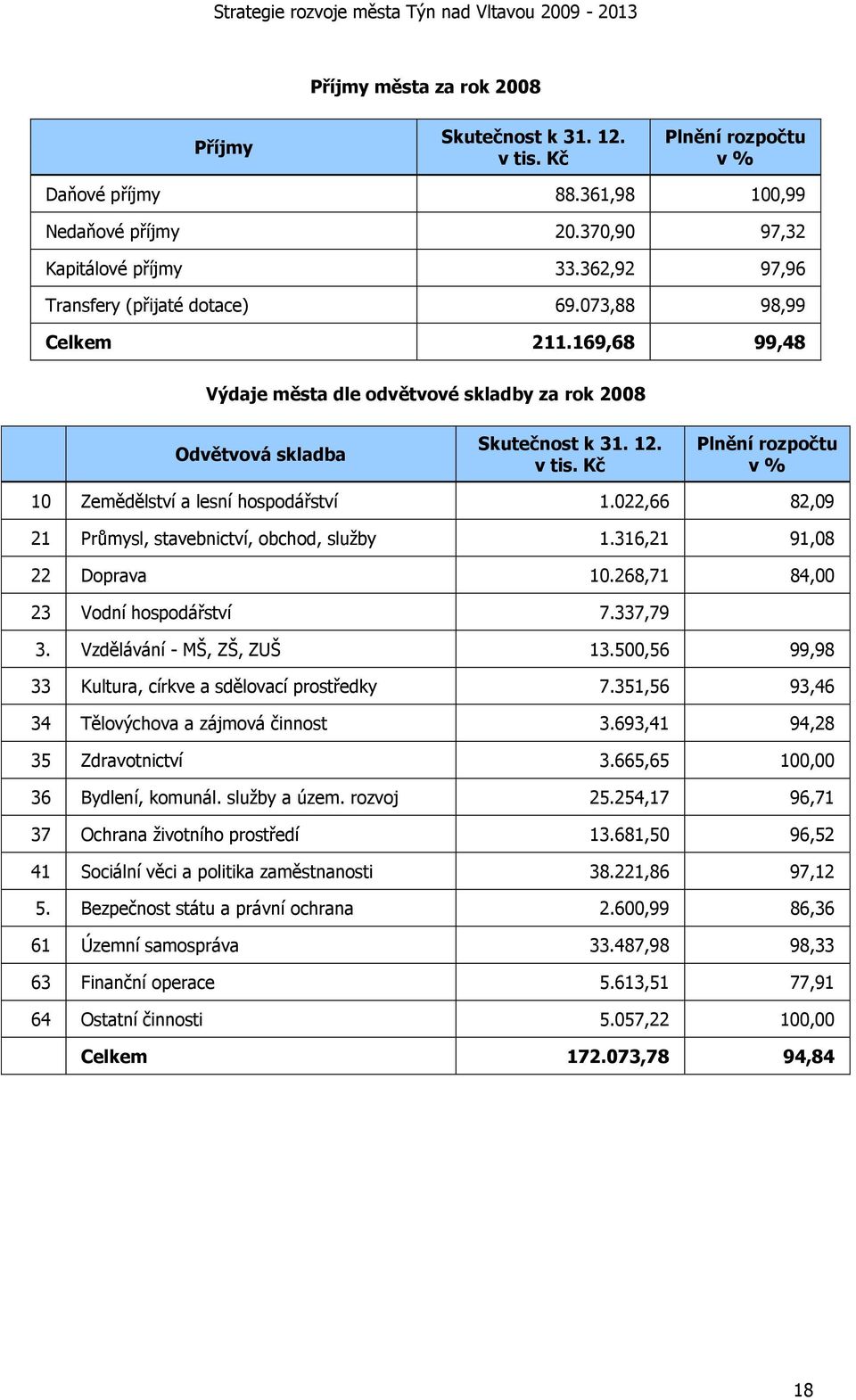 Kč Plnění rozpočtu v % 10 Zemědělství a lesní hospodářství 1.022,66 82,09 21 Průmysl, stavebnictví, obchod, služby 1.316,21 91,08 22 Doprava 10.268,71 84,00 23 Vodní hospodářství 7.337,79 3.