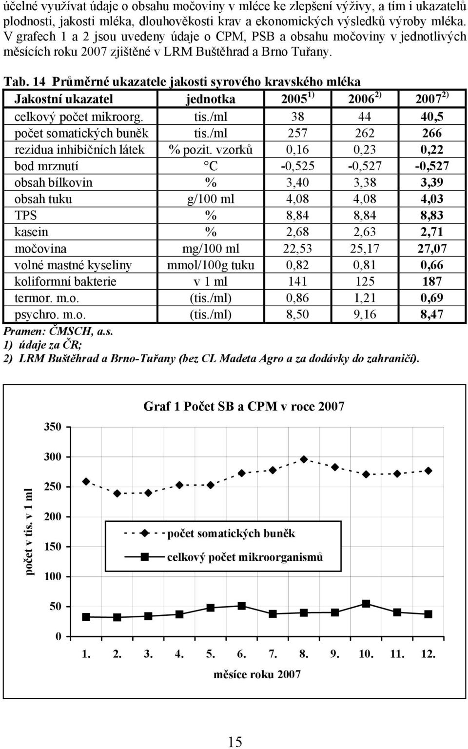 14 Průměrné ukazatele jakosti syrového kravského mléka Jakostní ukazatel jednotka 2005 1) 2006 2) 2007 2) celkový počet mikroorg. tis./ml 38 44 40,5 počet somatických buněk tis.