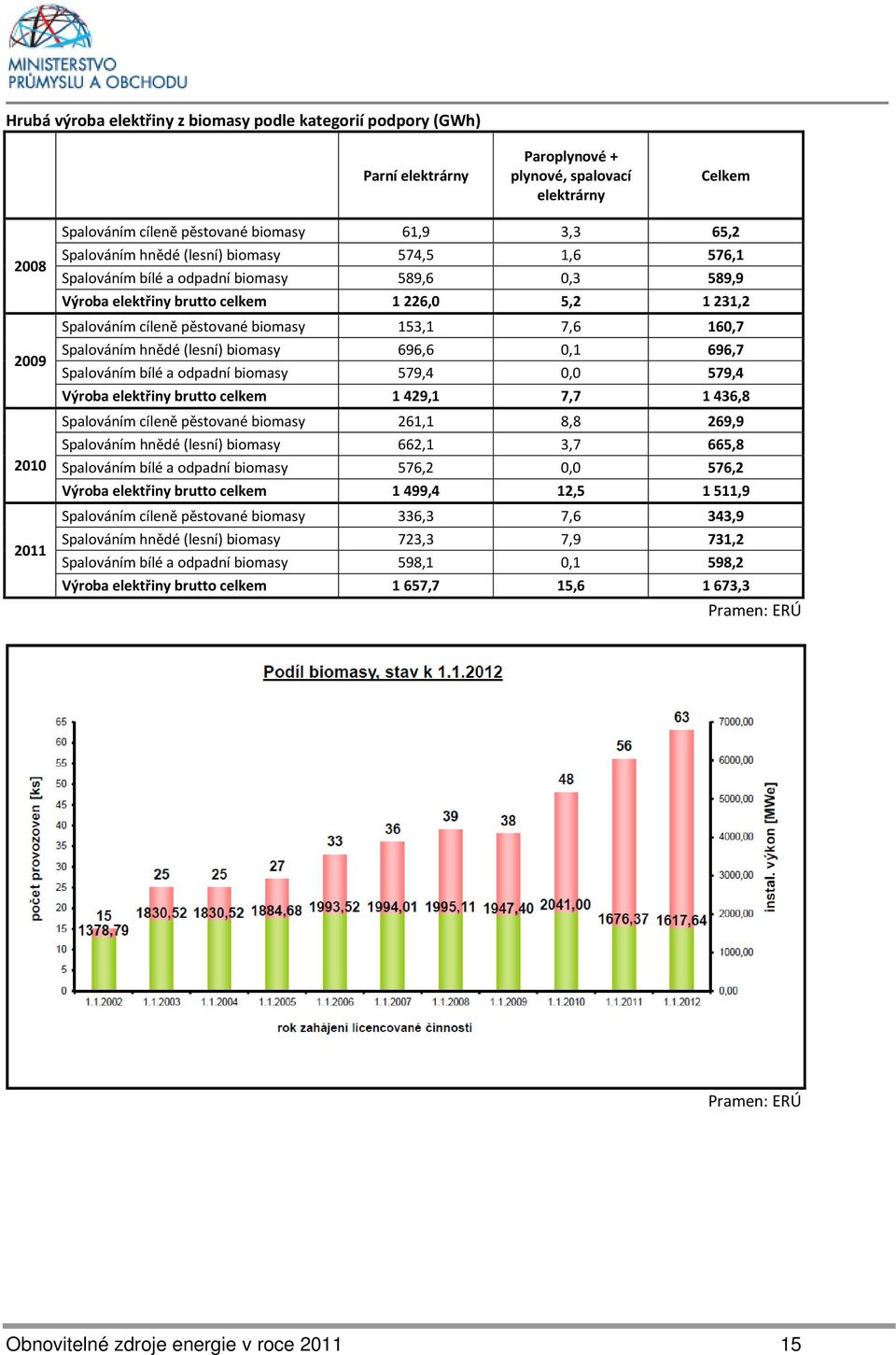 7,6 160,7 Spalováním hnědé (lesní) biomasy 696,6 0,1 696,7 Spalováním bílé a odpadní biomasy 579,4 0,0 579,4 Výroba elektřiny brutto celkem 1 429,1 7,7 1 436,8 Spalováním cíleně pěstované biomasy