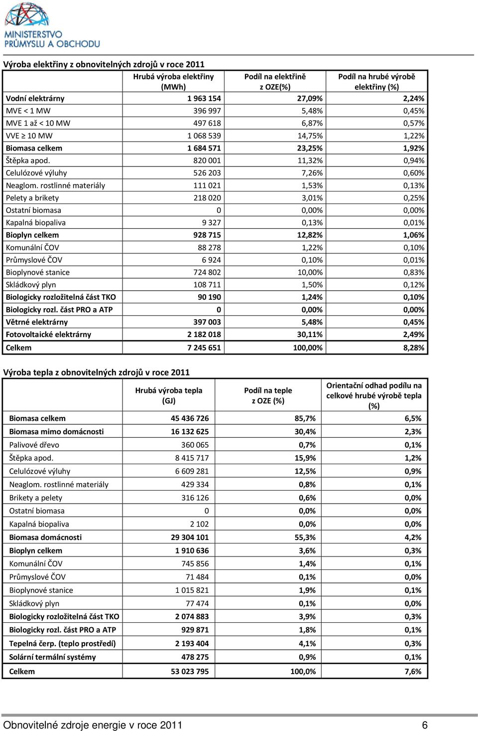 rostlinné materiály 111 021 1,53% 0,13% Pelety a brikety 218 020 3,01% 0,25% Ostatní biomasa 0 0,00% 0,00% Kapalná biopaliva 9 327 0,13% 0,01% Bioplyn celkem 928 715 12,82% 1,06% Komunální ČOV 88 278