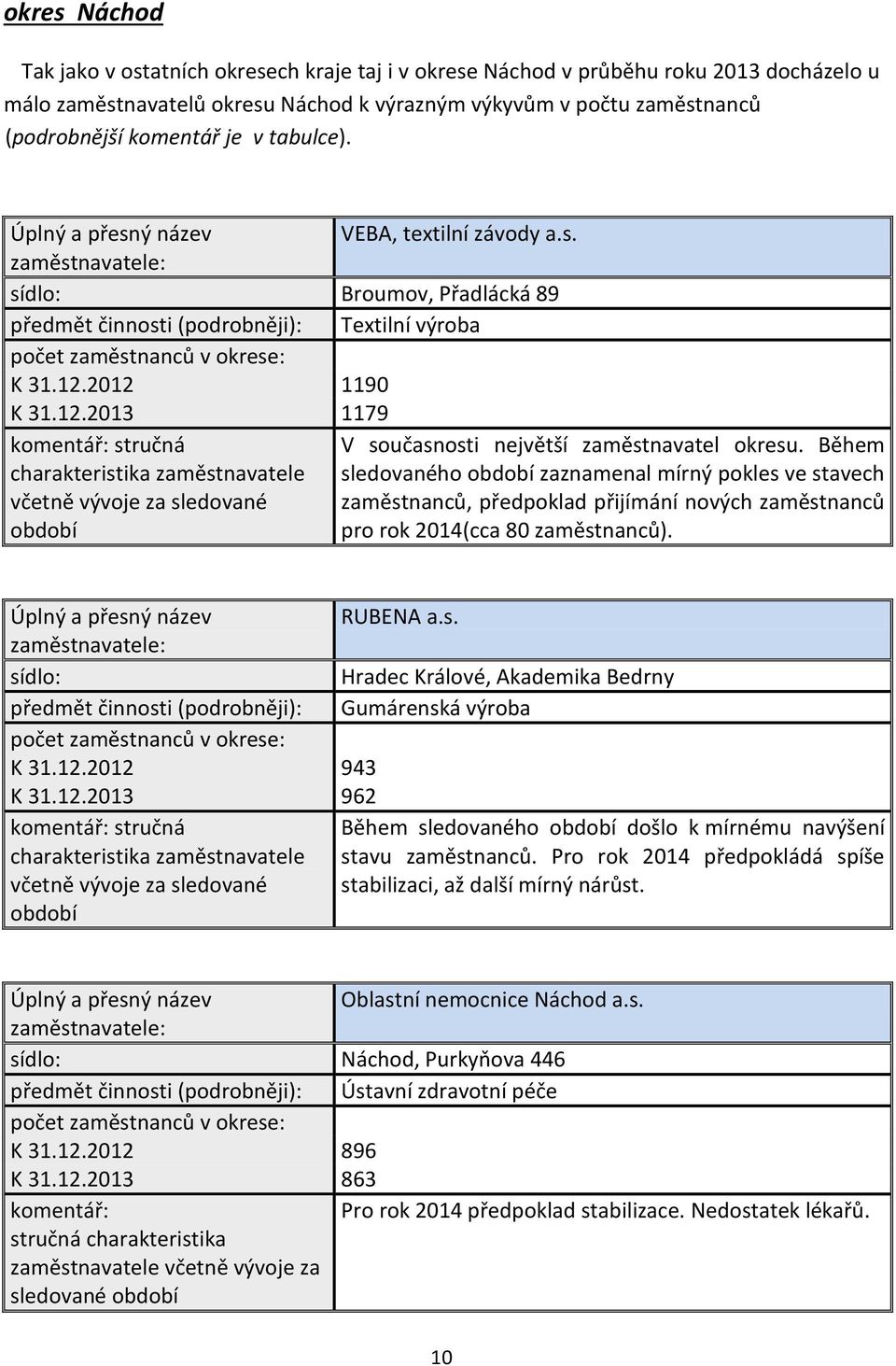 2012 1190 K 31.12.2013 1179 komentář: stručná V současnosti největší zaměstnavatel okresu.