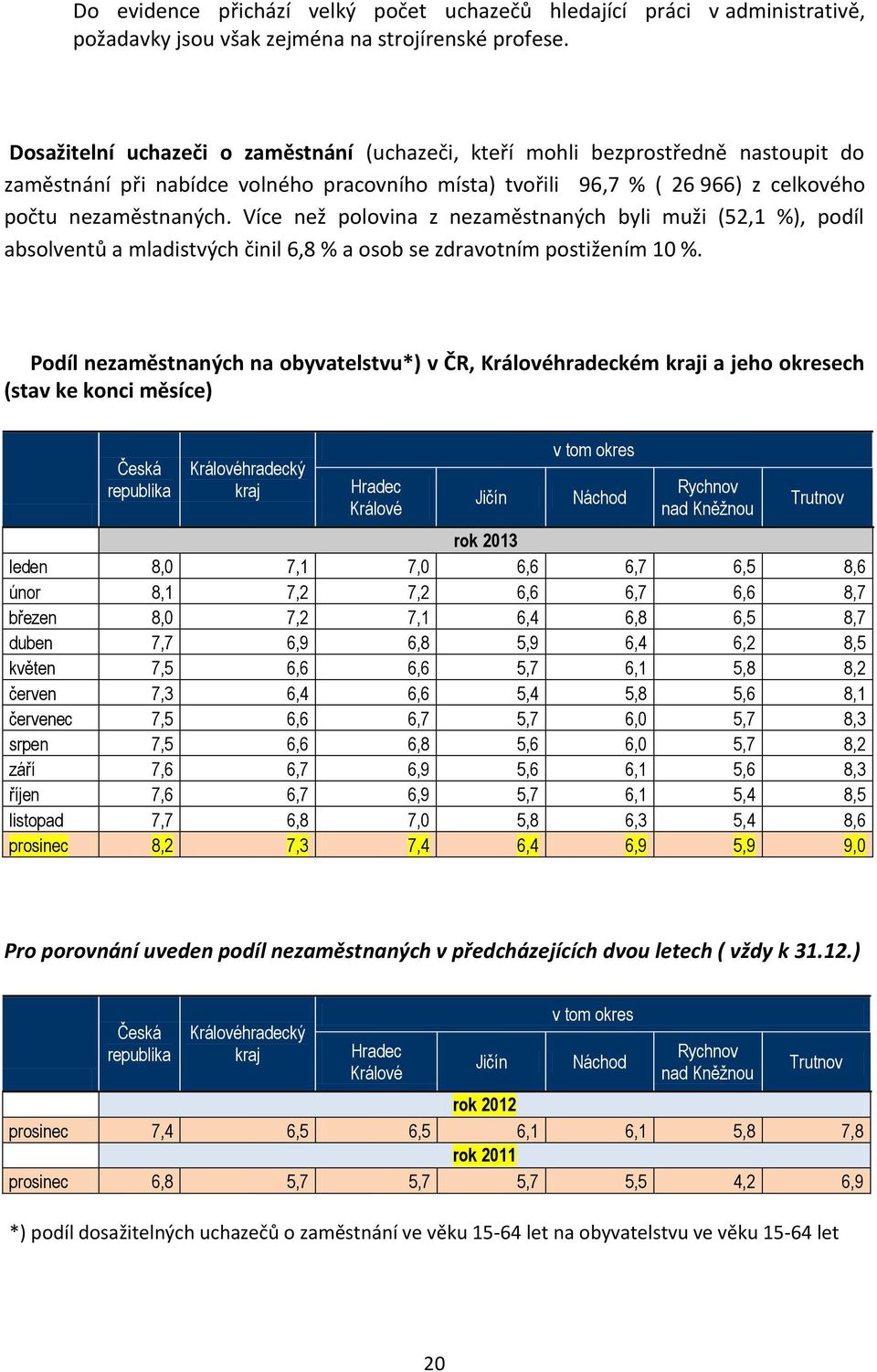 Více než polovina z nezaměstnaných byli muži (52,1 %), podíl absolventů a mladistvých činil 6,8 % a osob se zdravotním postižením 10 %.