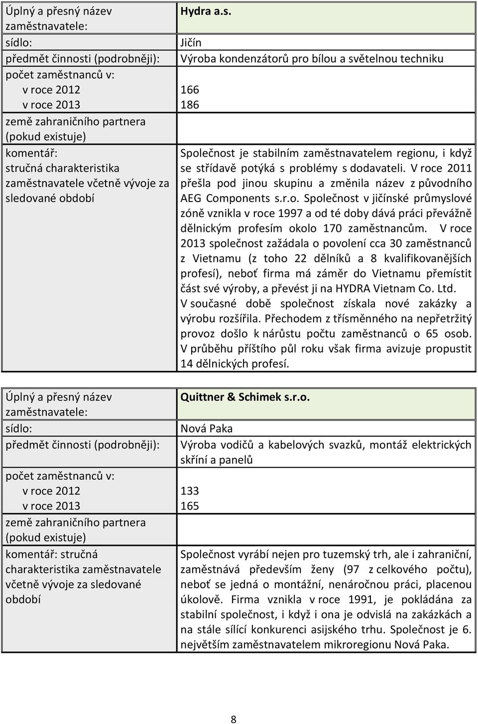 zaměstnavatele včetně vývoje za sledované období Hydra a.s. Jičín Výroba kondenzátorů pro bílou a světelnou techniku Společnost je stabilním zaměstnavatelem regionu, i když se střídavě potýká s problémy s dodavateli.