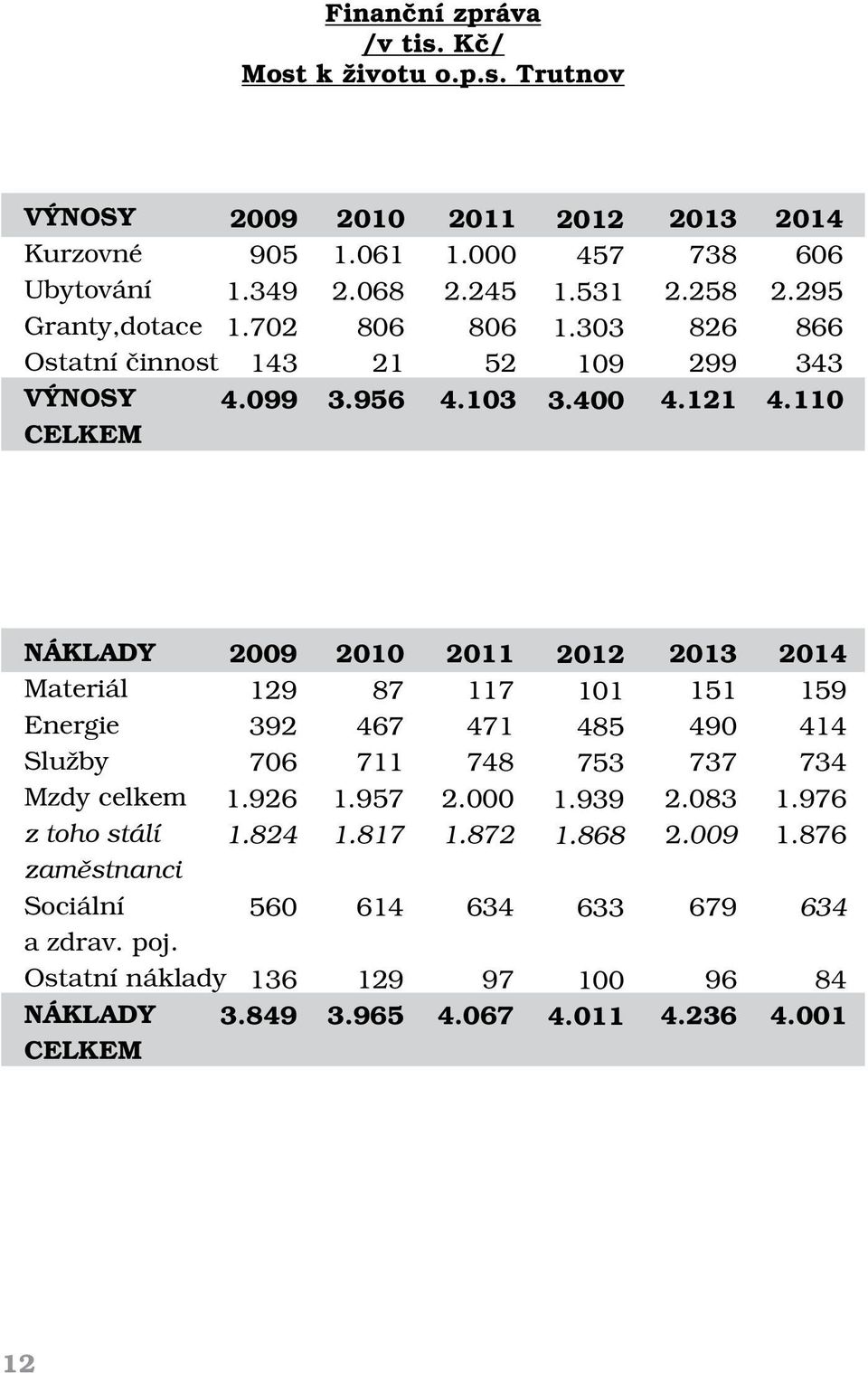 110 NÁ KLADY Materiál Energie Služby Mzdy celkem z toho stálí zaměstnanci Sociální a zdrav. poj. Ostatnínáklady NÁ KLADY CELKEM 2009 129 392 706 1.926 1.824 560 136 3.