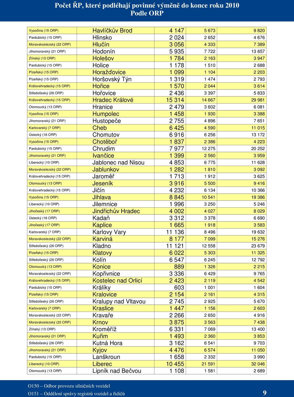 203 Plzeňský (15 ORP) Horšovský Týn 1 319 1 474 2 793 Královehradecký (15 ORP) Hořice 1 570 2 044 3 614 Středočeský (26 ORP) Hořovice 2 436 3 397 5 833 Královehradecký (15 ORP) Hradec Králové 15 314