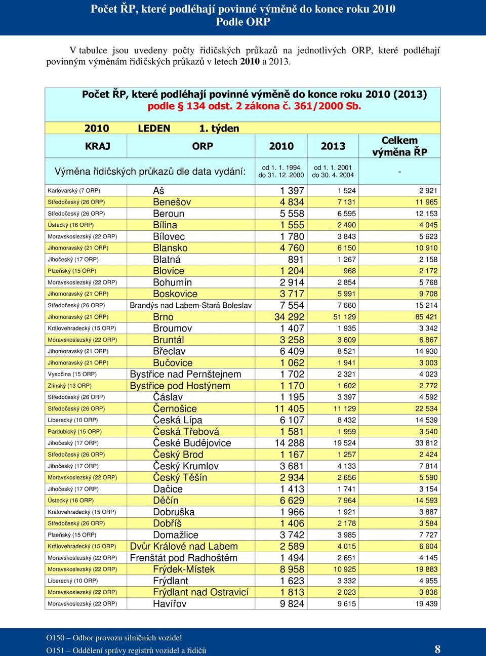 týden KRAJ ORP 2010 2013 Celkem výměna ŘP Výměna řidičských průkazů dle data vydání: od 1. 1. 1994 do 31. 12. 2000 od 1. 1. 2001 do 30. 4.