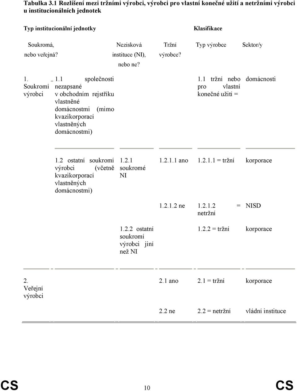 Sektor/y nebo veřejná? instituce (NI), výrobce? nebo ne? 1. Soukromí výrobci 1.1 společnosti nezapsané v obchodním rejstříku vlastněné domácnostmi (mimo kvazikorporací vlastněných domácnostmi) 1.