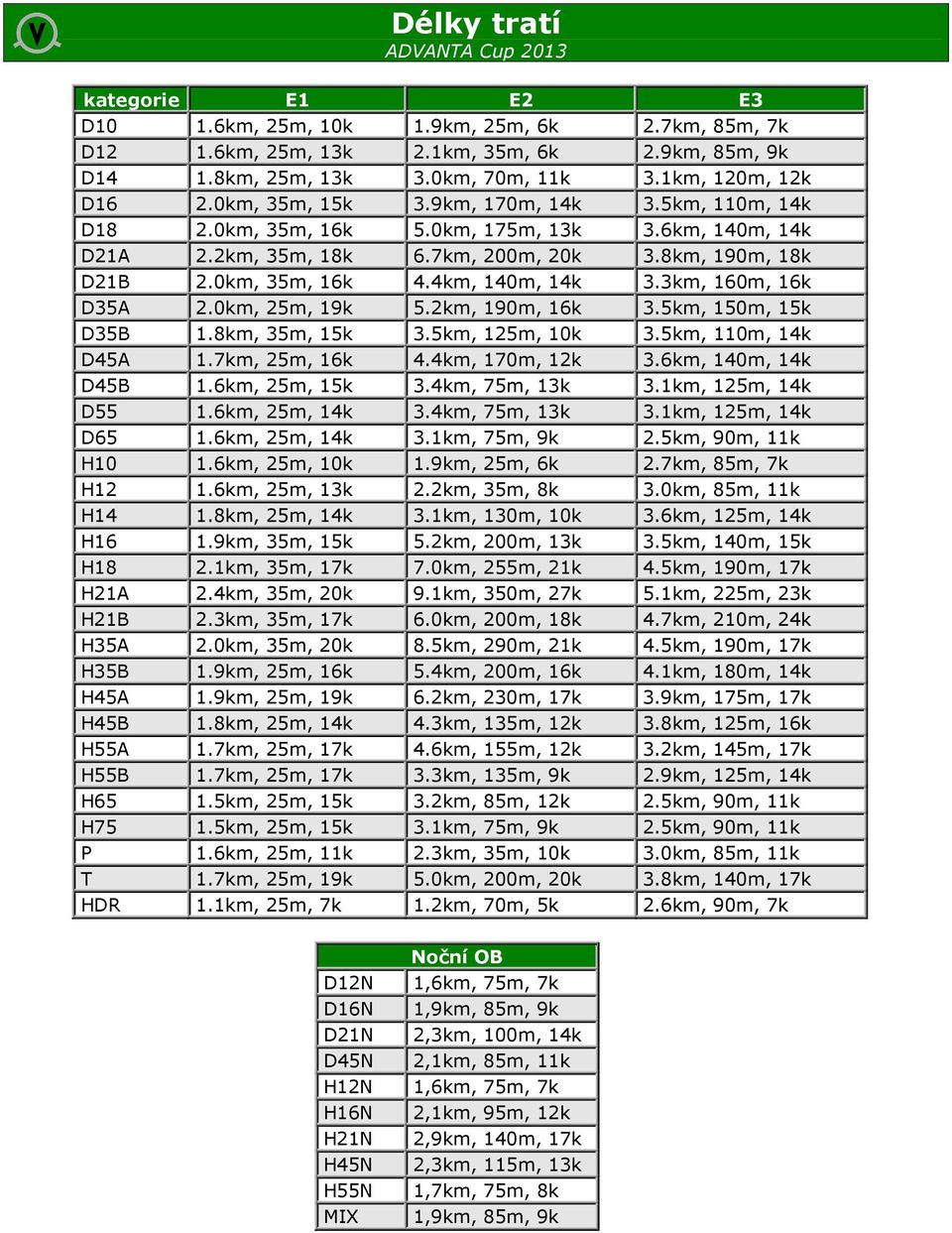 0km, 35m, 16k 4.4km, 140m, 14k 3.3km, 160m, 16k D35A 2.0km, 25m, 19k 5.2km, 190m, 16k 3.5km, 150m, 15k D35B 1.8km, 35m, 15k 3.5km, 125m, 10k 3.5km, 110m, 14k D45A 1.7km, 25m, 16k 4.4km, 170m, 12k 3.