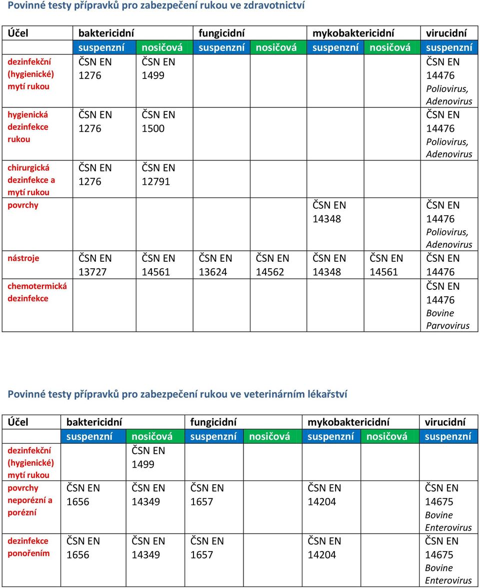 14561 Poliovirus, Adenovirus Poliovirus, Adenovirus Poliovirus, Adenovirus Bovine Parvovirus Povinné testy přípravků pro zabezpečení rukou ve veterinárním lékařství Účel baktericidní fungicidní