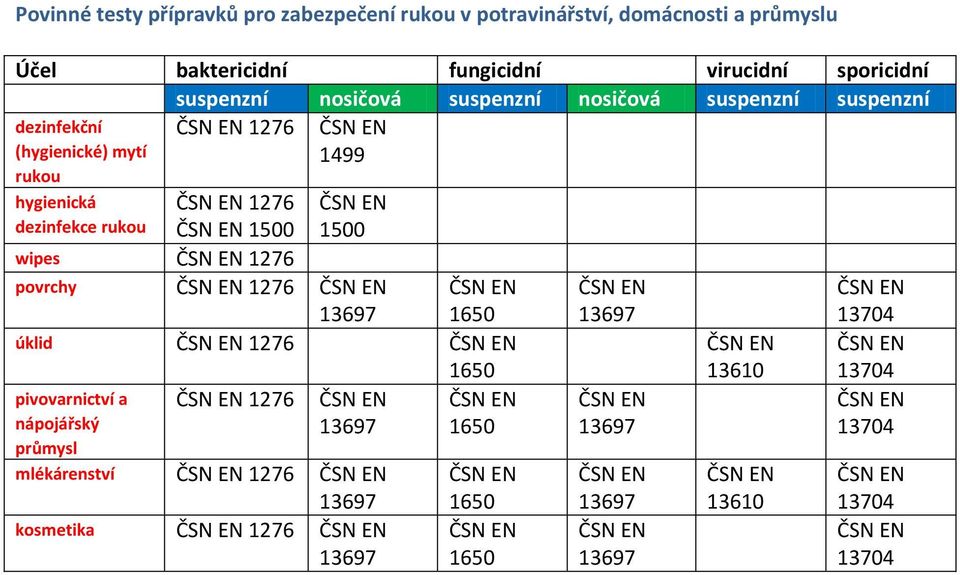 suspenzní 1276 1499 dezinfekční (hygienické) mytí rukou hygienická dezinfekce rukou 1276 1500 1500