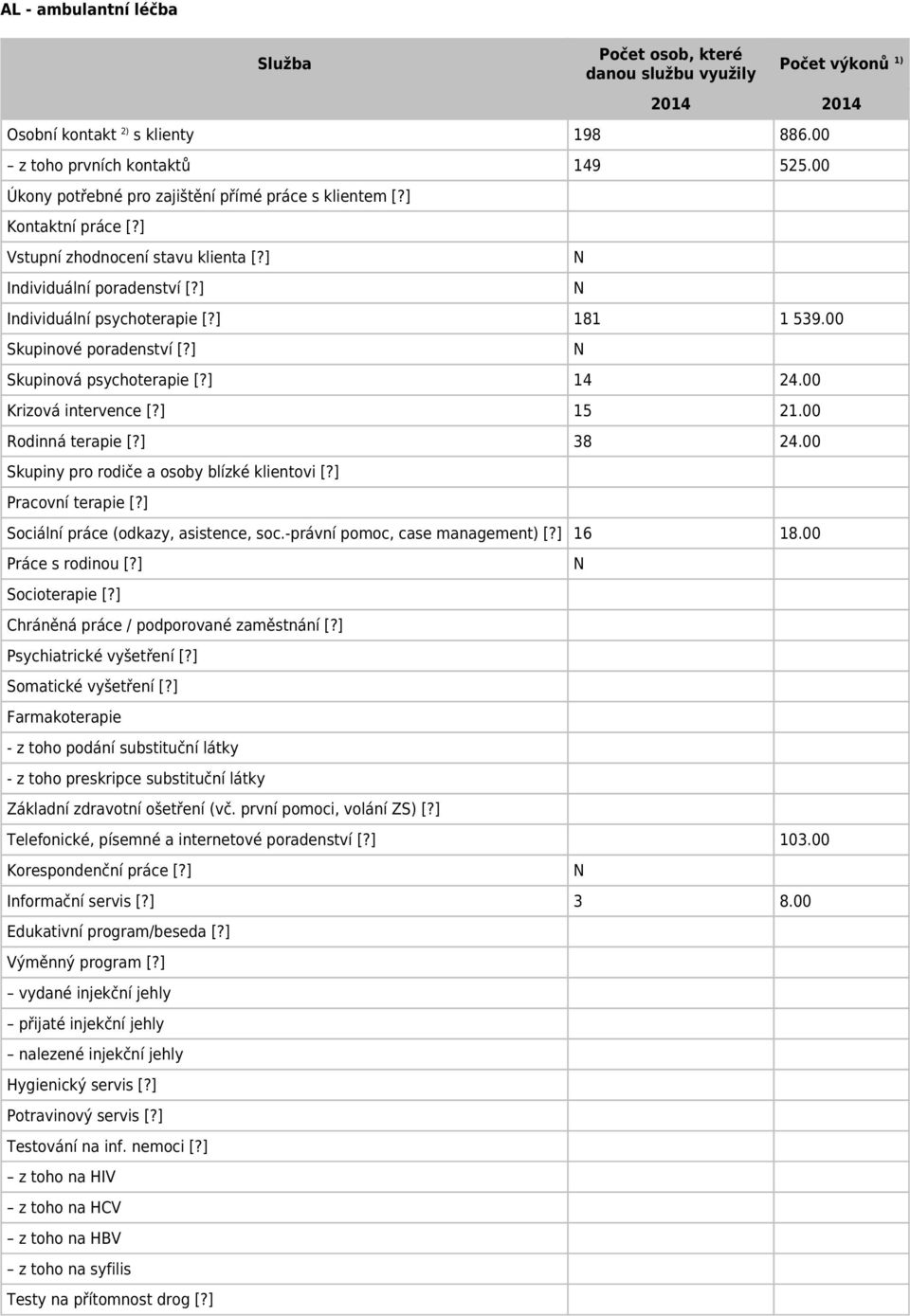 00 Skupinové poradenství [?] Skupinová psychoterapie [?] 14 24.00 Krizová intervence [?] 15 21.00 Rodinná terapie [?] 38 24.00 Skupiny pro rodiče a osoby blízké klientovi [?] Pracovní terapie [?