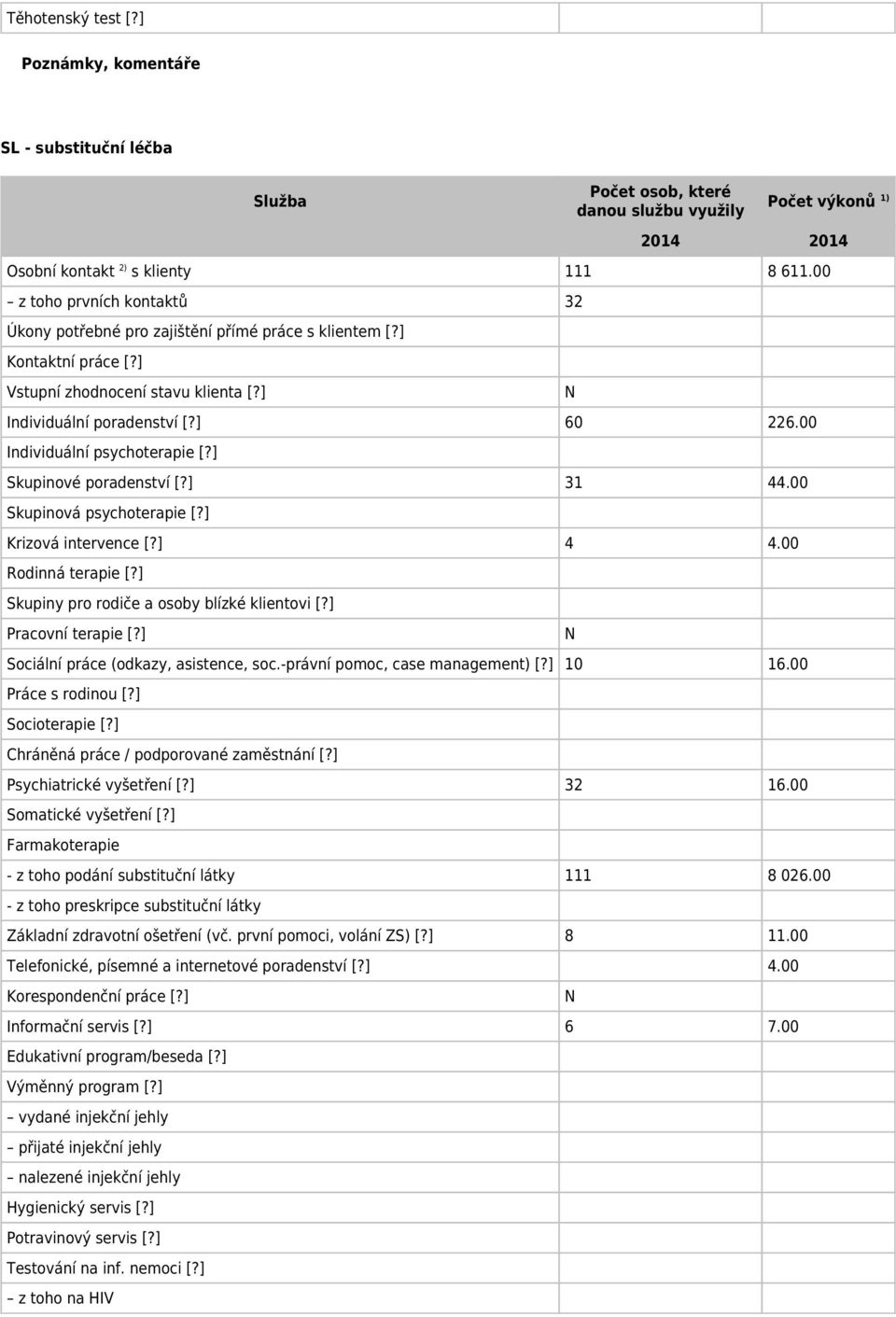 00 Individuální psychoterapie [?] Skupinové poradenství [?] 31 44.00 Skupinová psychoterapie [?] Krizová intervence [?] 4 4.00 Rodinná terapie [?] Skupiny pro rodiče a osoby blízké klientovi [?