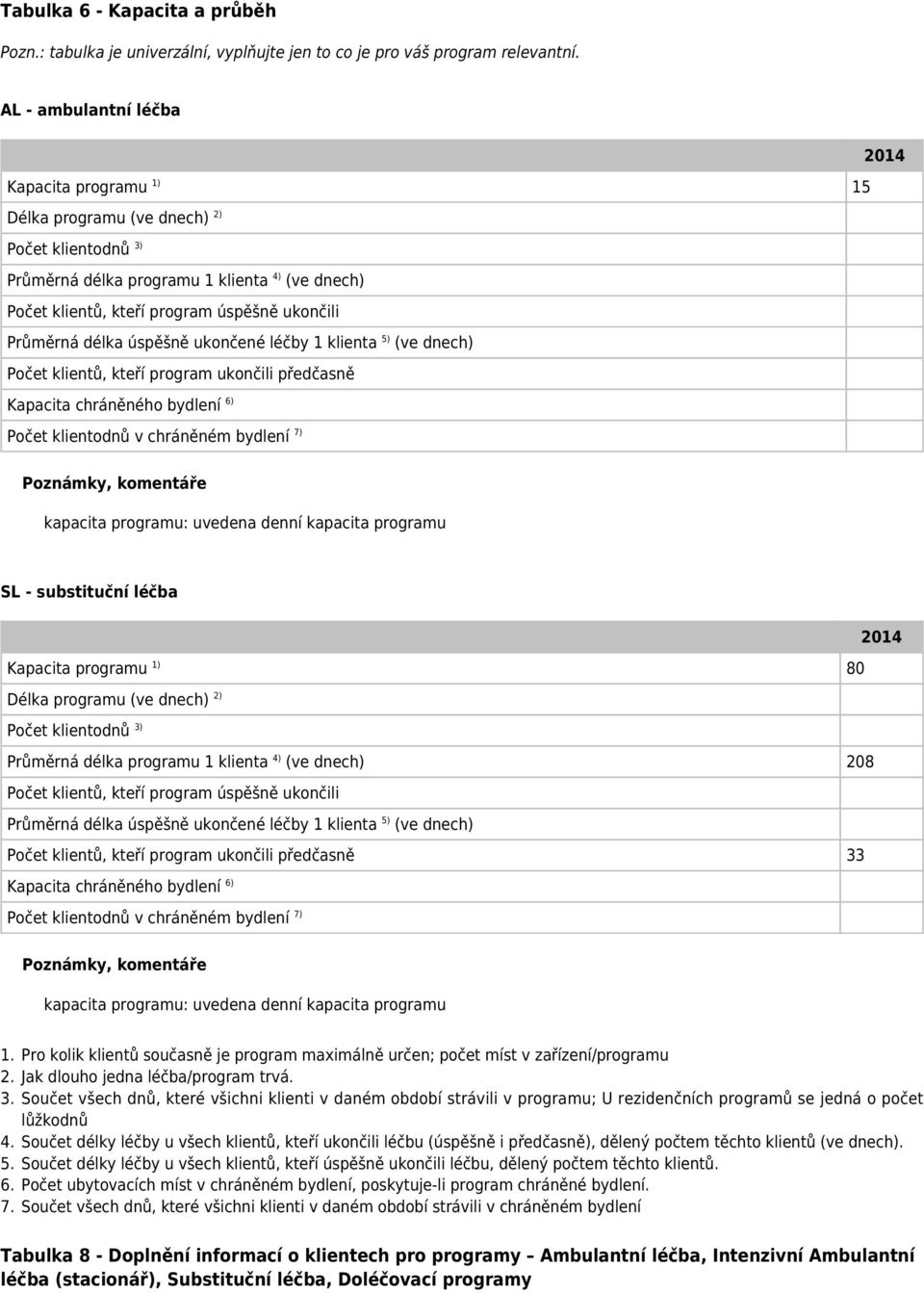 Průměrná délka úspěšně ukončené léčby 1 klienta 5) (ve dnech) Počet klientů, kteří program ukončili předčasně Kapacita chráněného bydlení 6) Počet klientodnů v chráněném bydlení 7) kapacita programu: