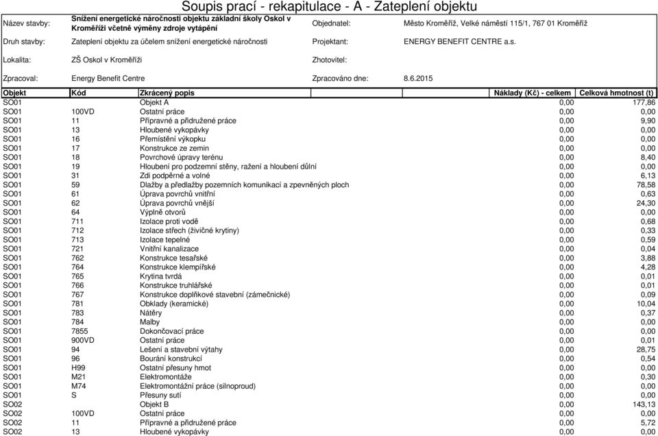 6.2015 Objekt Kód Zkrácený popis Náklady (Kč) - celkem Celková hmotnost (t) SO01 Objekt A 0,00 177,86 SO01 100VD Ostatní práce 0,00 0,00 SO01 11 Přípravné a přidružené práce 0,00 9,90 SO01 13