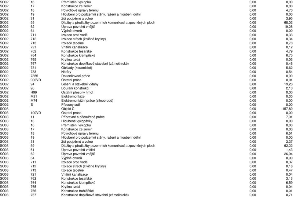 proti vodě 0,00 0,33 SO02 712 Izolace střech (živičné krytiny) 0,00 0,34 SO02 713 Izolace tepelné 0,00 0,78 SO02 721 Vnitřní kanalizace 0,00 0,12 SO02 762 Konstrukce tesařské 0,00 4,79 SO02 764