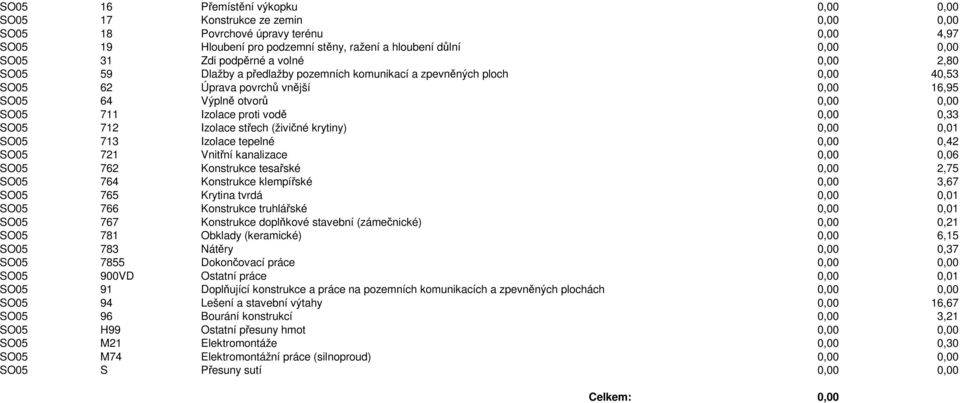 proti vodě 0,00 0,33 SO05 712 Izolace střech (živičné krytiny) 0,00 0,01 SO05 713 Izolace tepelné 0,00 0,42 SO05 721 Vnitřní kanalizace 0,00 0,06 SO05 762 Konstrukce tesařské 0,00 2,75 SO05 764