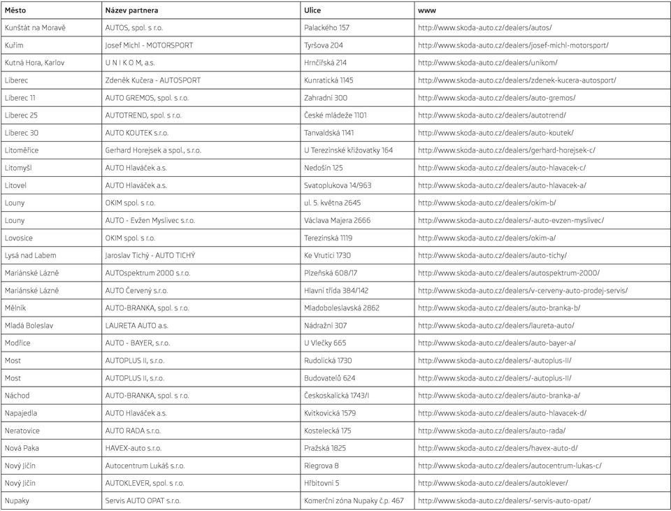 o. Zahradní 300 http://www.skoda-auto.cz/dealers/auto-gremos/ Liberec 25 AUTOTREND, spol. s r.o. České mládeže 1101 http://www.skoda-auto.cz/dealers/autotrend/ Liberec 30 AUTO KOUTEK s.r.o. Tanvaldská 1141 http://www.