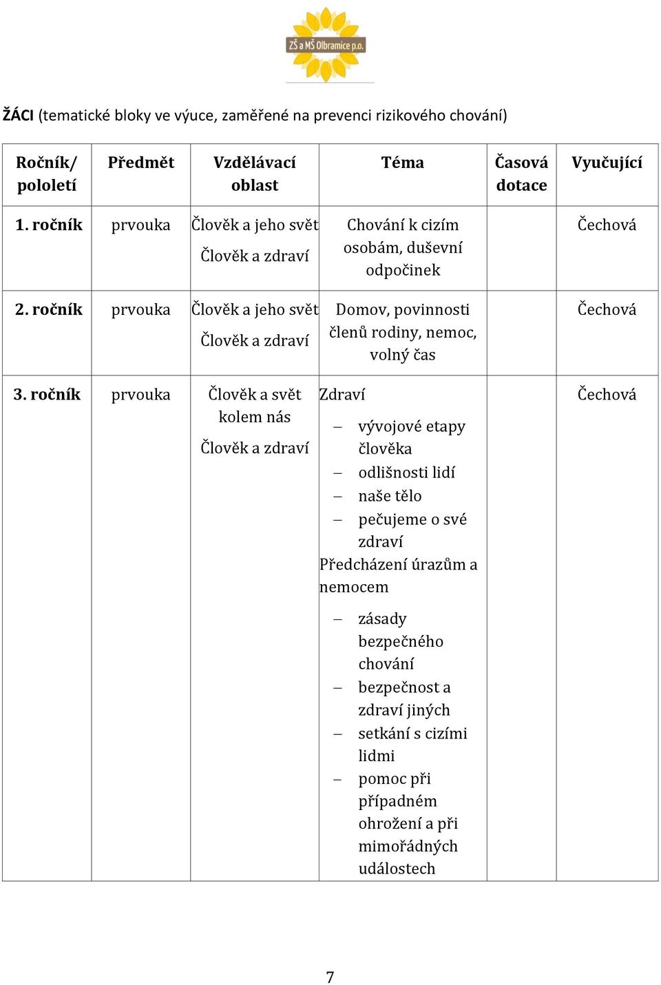ročník prvouka Člověk a jeho svět Člověk a zdraví Chování k cizím osobám, duševní odpočinek Domov, povinnosti členů rodiny, nemoc, volný čas Čechová Čechová 3.
