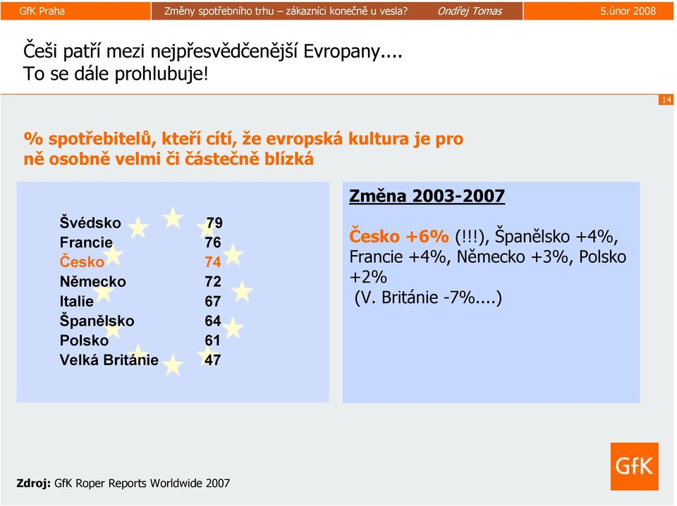 Švédsko 79 Francie 76 Česko 74 Německo 72 Italie 67 Španělsko 64 Polsko 61 Velká Británie 47 Změna