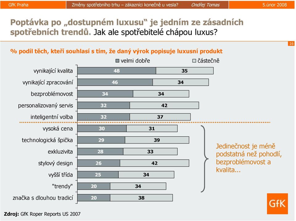 částečně 16 bezproblémovost 34 34 personalizovaný servis inteligentní volba 32 32 37 42 vysoká cena 30 31 technologická špička exkluzivita stylový