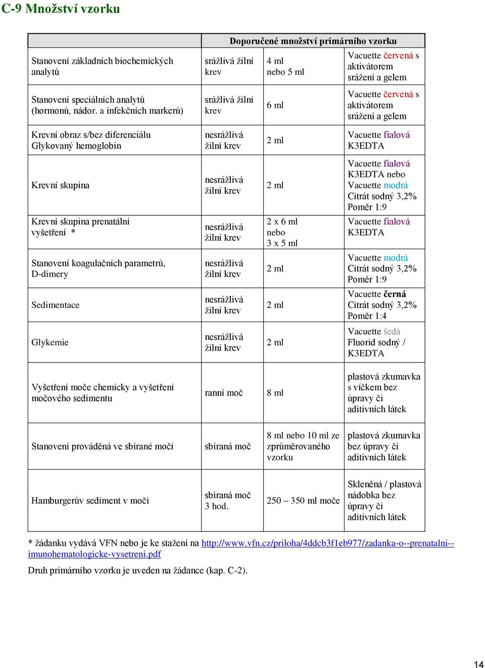 srážení a gelem Krevní obraz s/bez diferenciálu Glykovaný hemoglobin nesrážlivá žilní krev 2 ml Vacuette fialová K3EDTA Krevní skupina nesrážlivá žilní krev 2 ml Vacuette fialová K3EDTA nebo Vacuette