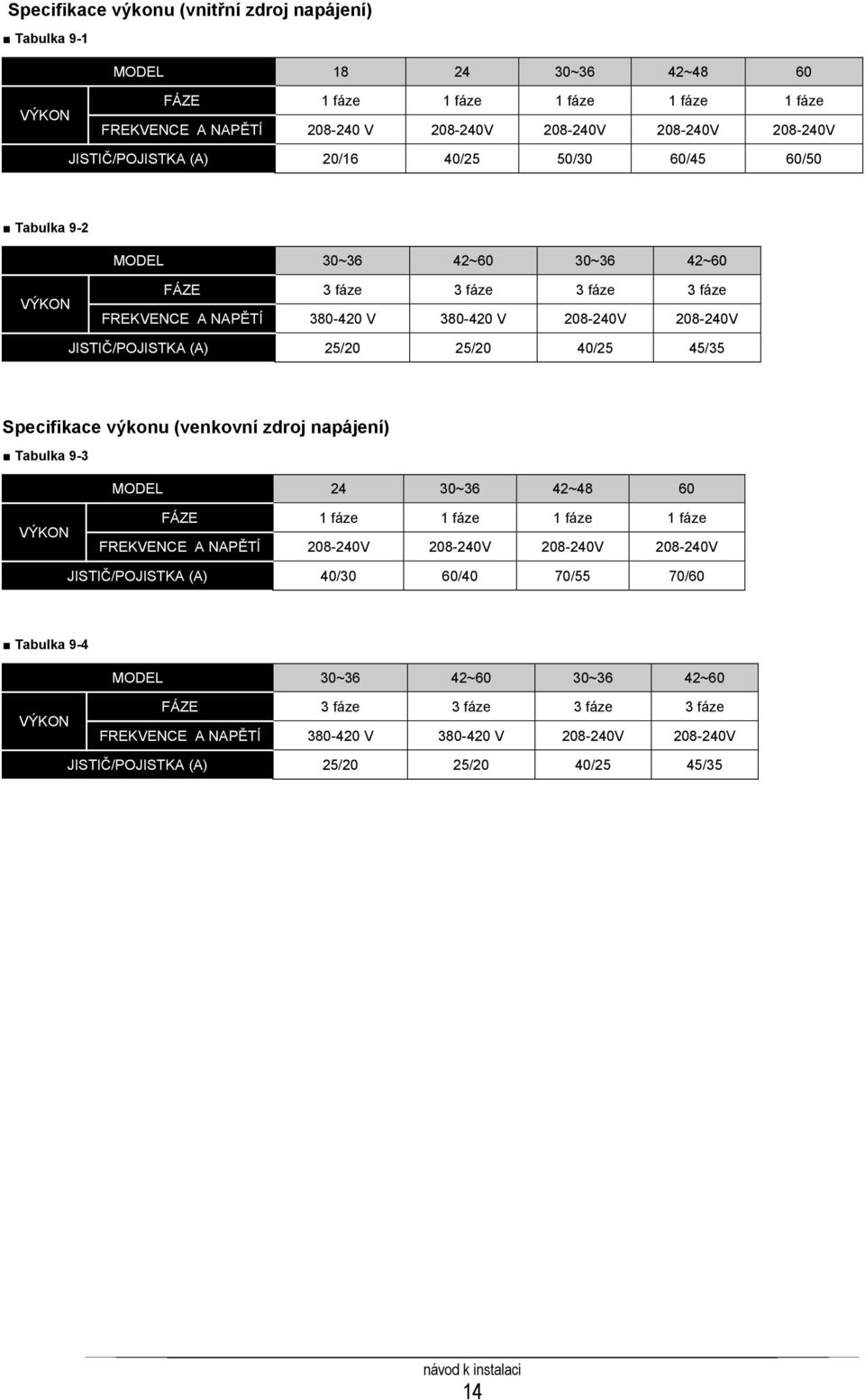 (A) 25/20 25/20 40/25 45/35 Specifikace výkonu (venkovní zdroj napájení) Tabulka 9-3 MODEL 24 30~36 42~48 60 FÁZE 1 fáze 1 fáze 1 fáze 1 fáze FREKVENCE A NAPĚTÍ 208-240V 208-240V 208-240V 208-240V