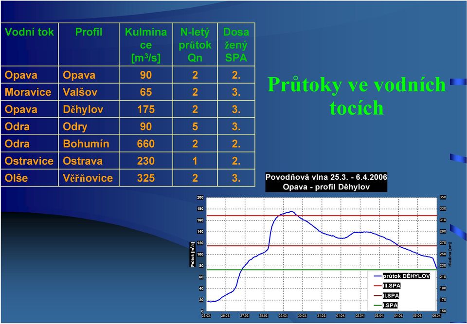 Ostravice Ostrava 230 1 2. Olše Věřňovice 325 2 3. Povodňová vlna 25.3. - 6.4.