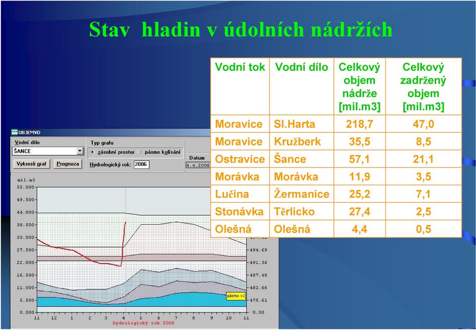 Harta 218,7 47,0 Moravice Kružberk 35,5 8,5 Ostravice Šance 57,1 21,1