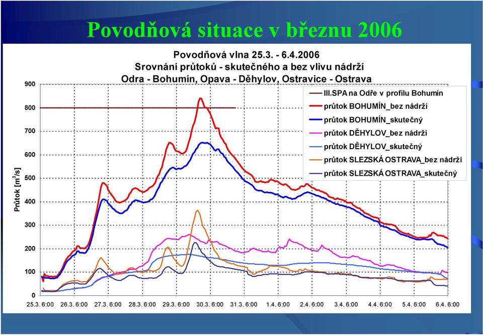 2006 Srovnání průtoků - skutečného a bez vlivu nádrží Odra - Bohumín, Opava - Děhylov, Ostravice - Ostrava III.