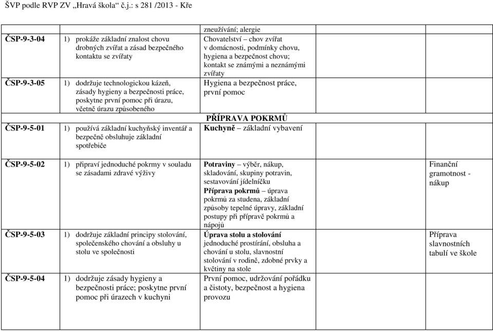 podmínky chovu, hygiena a bezpečnost chovu; kontakt se známými a neznámými zvířaty Hygiena a bezpečnost práce, první pomoc PŘÍPRAVA POKRMŮ Kuchyně základní vybavení ČSP-9-5-02 ČSP-9-5-03 ČSP-9-5-04