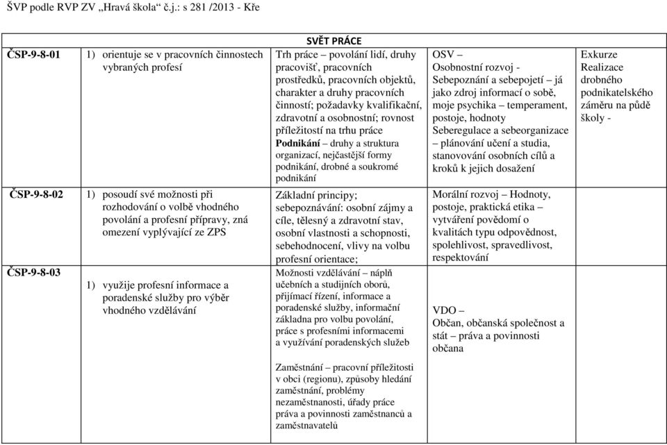 charakter a druhy pracovních činností; požadavky kvalifikační, zdravotní a osobnostní; rovnost příležitostí na trhu práce Podnikání druhy a struktura organizací, nejčastější formy podnikání, drobné a