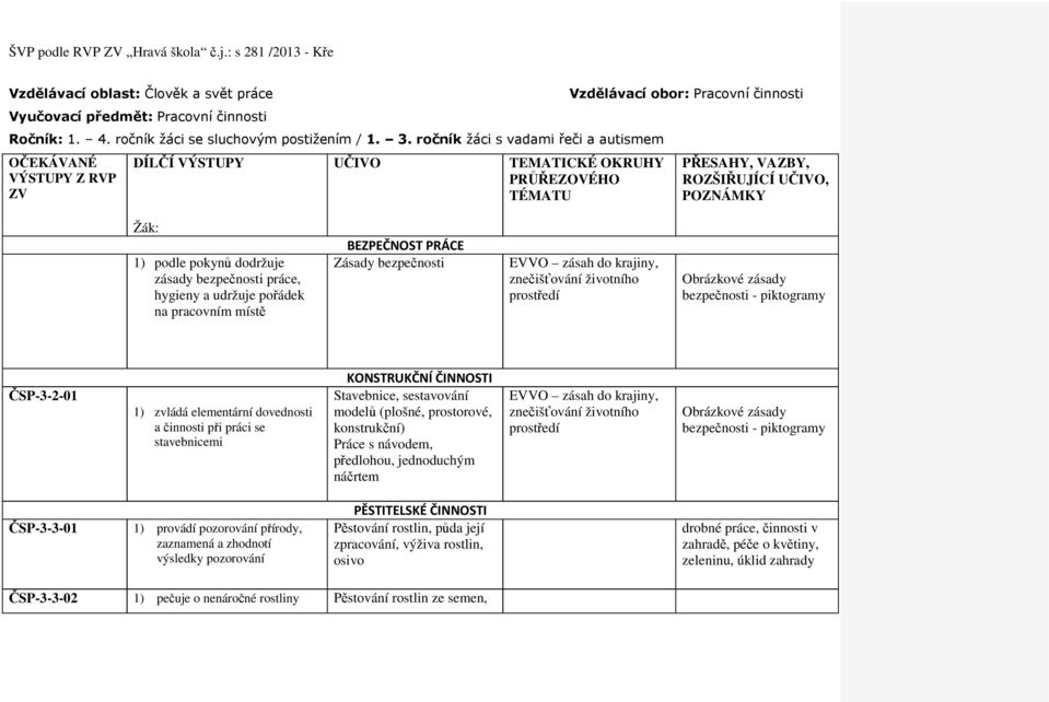 zásady bezpečnosti práce, hygieny a udržuje pořádek na pracovním místě BEZPEČNOST PRÁCE Zásady bezpečnosti EVVO zásah do krajiny, znečišťování životního prostředí Obrázkové zásady bezpečnosti -